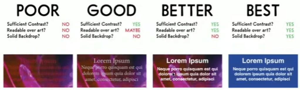 POOR
Sufficient Contrast? NO
readable over art? NO
Solid Backdrop? NO
GOOD
Sufficient Contrast? YES
readable over art? MAYBE
Solid Backdrop? NO
BETTER
Sufficient Contrast? YES
readable over art? YES
Solid Backdrop? NO
BEST
Sufficient Contrast? YES
readable over art? YES
Solid Backdrop? YES